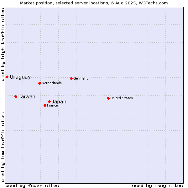 Market position of Japan vs. Taiwan vs. Uruguay