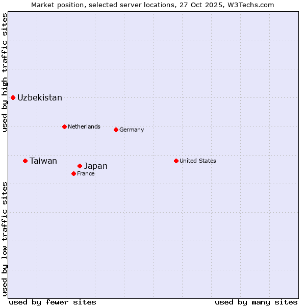 Market position of Japan vs. Taiwan vs. Uzbekistan
