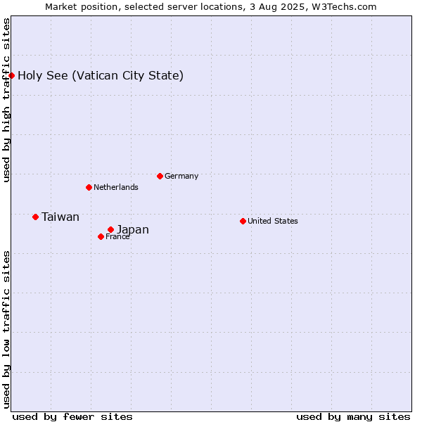 Market position of Japan vs. Taiwan vs. Holy See (Vatican City State)