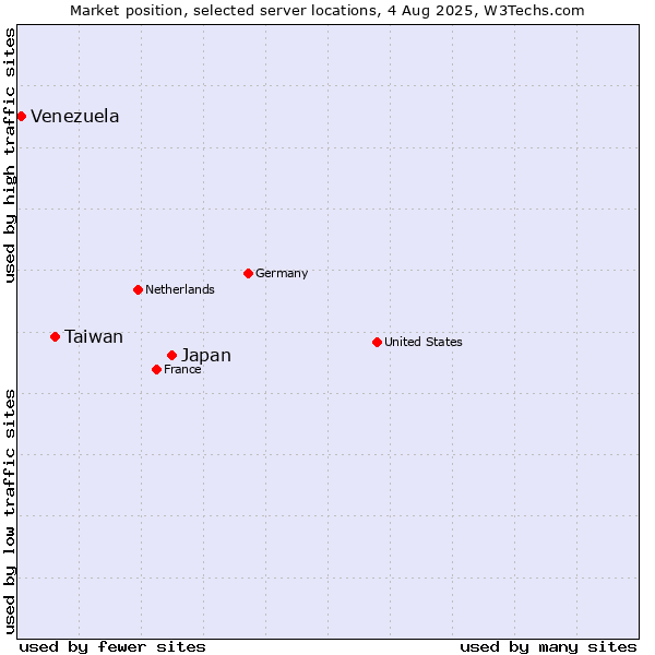 Market position of Japan vs. Taiwan vs. Venezuela