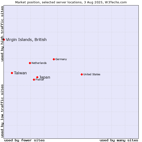 Market position of Japan vs. Taiwan vs. Virgin Islands, British