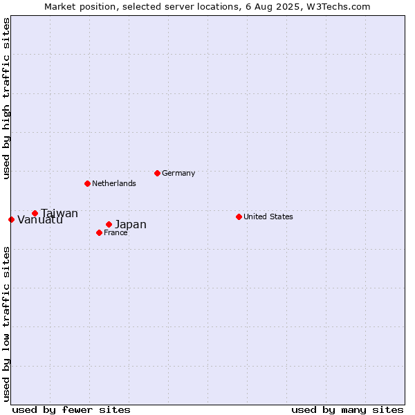 Market position of Japan vs. Taiwan vs. Vanuatu