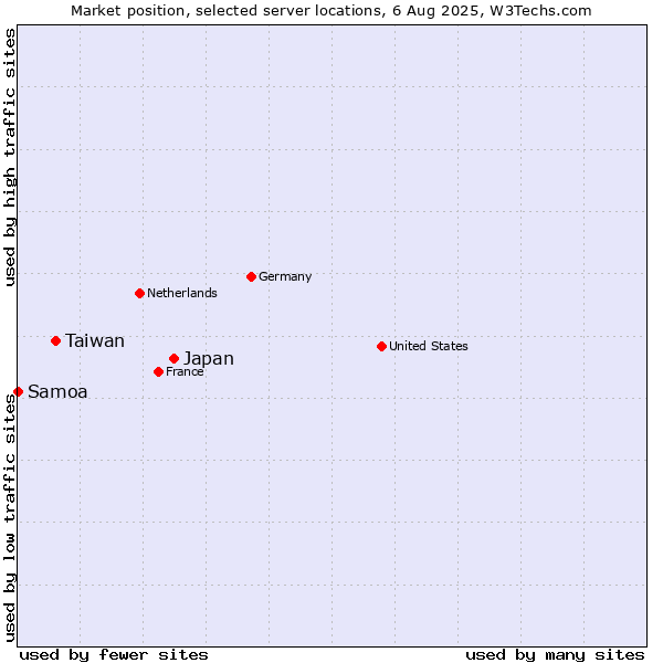 Market position of Japan vs. Taiwan vs. Samoa