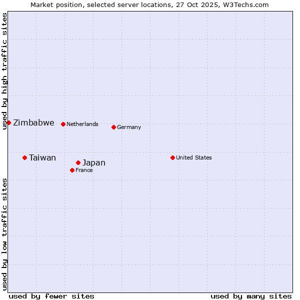 Market position of Japan vs. Taiwan vs. Zimbabwe