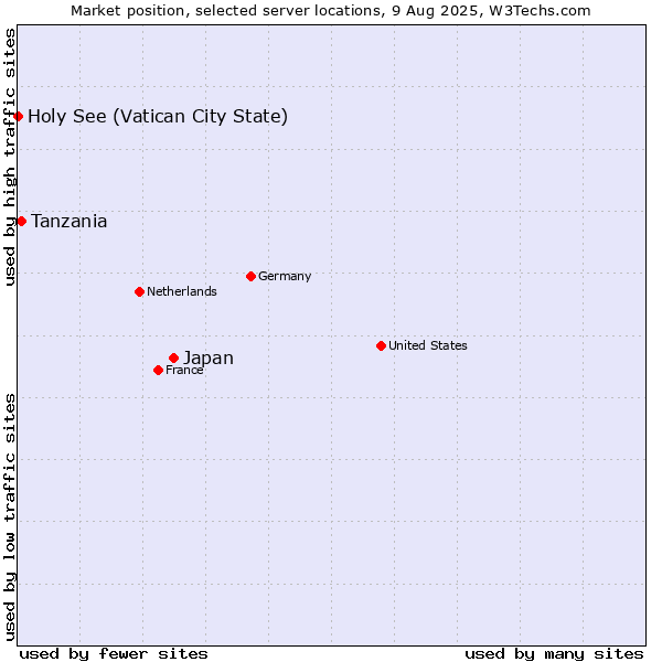 Market position of Japan vs. Tanzania vs. Holy See (Vatican City State)