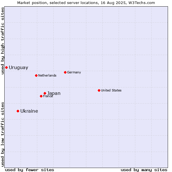 Market position of Japan vs. Ukraine vs. Uruguay
