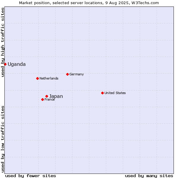 Market position of Japan vs. Uganda