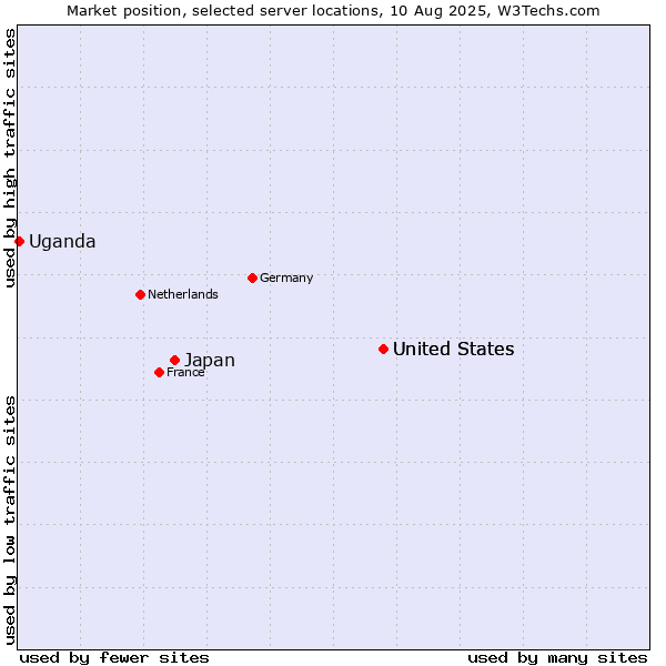 Market position of United States vs. Japan vs. Uganda