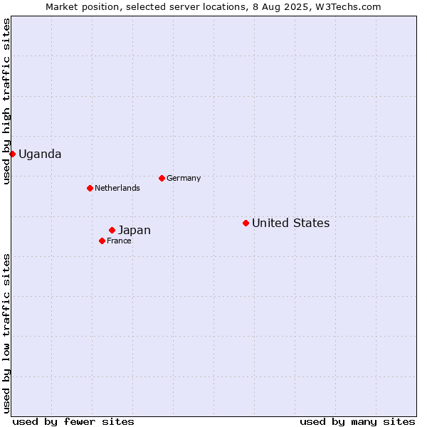 Market position of United States and territories vs. Japan vs. Uganda