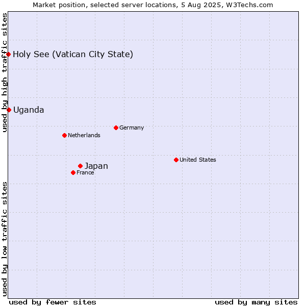 Market position of Japan vs. Uganda vs. Holy See (Vatican City State)