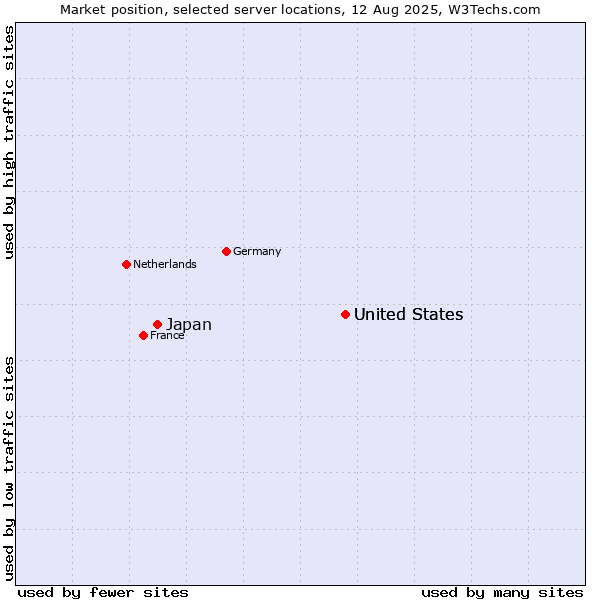 Market position of United States vs. Japan