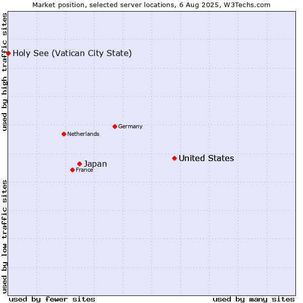 Market position of United States vs. Japan vs. Holy See (Vatican City State)