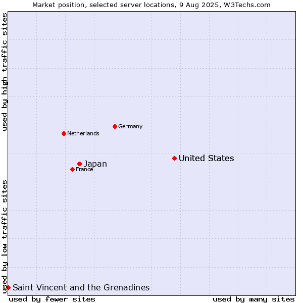 Market position of United States vs. Japan vs. Saint Vincent and the Grenadines