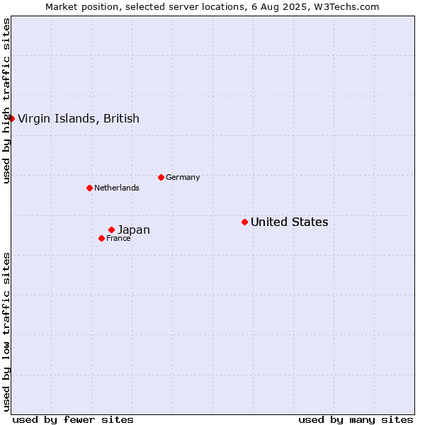 Market position of United States vs. Japan vs. Virgin Islands, British