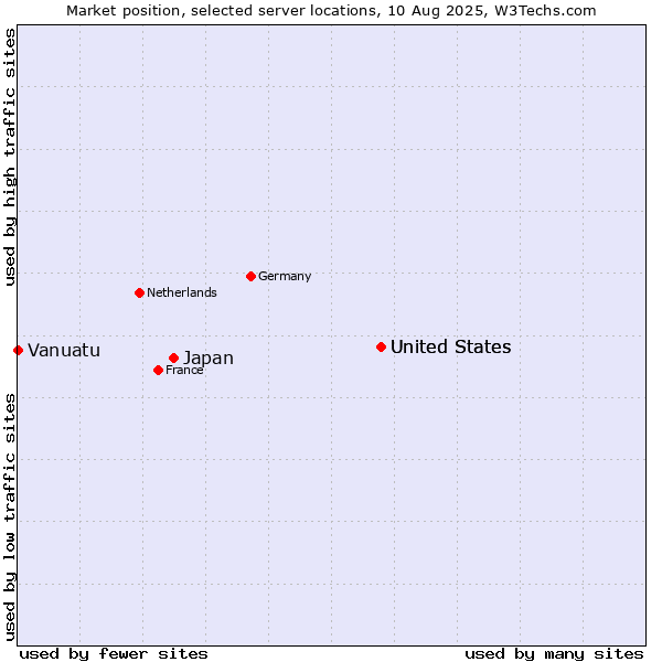 Market position of United States vs. Japan vs. Vanuatu
