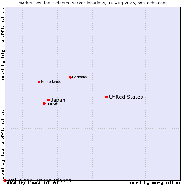 Market position of United States vs. Japan vs. Wallis and Futuna Islands