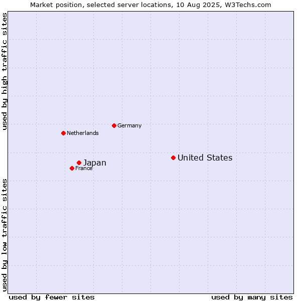 Market position of United States and territories vs. Japan