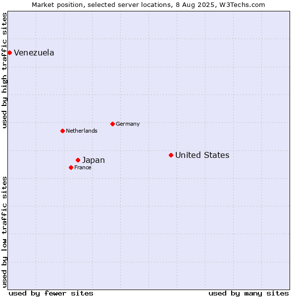 Market position of United States and territories vs. Japan vs. Venezuela