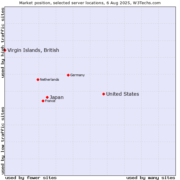 Market position of United States and territories vs. Japan vs. Virgin Islands, British
