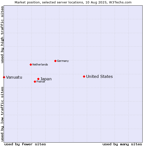Market position of United States and territories vs. Japan vs. Vanuatu