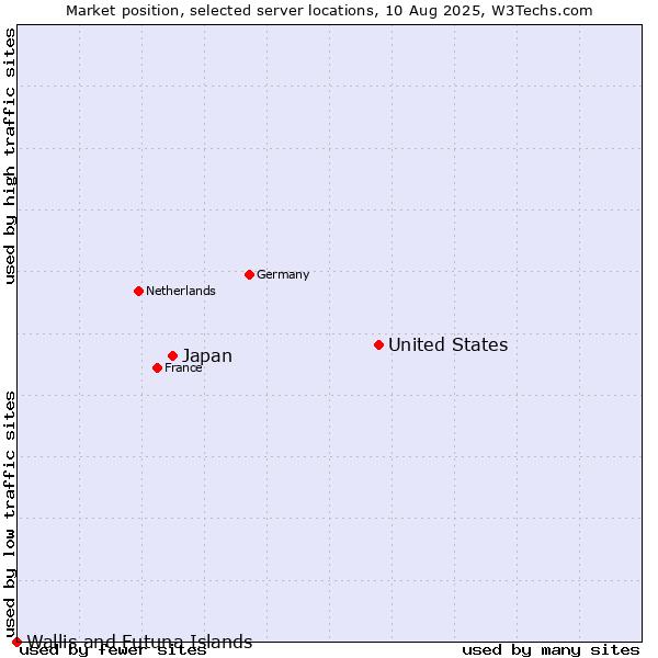 Market position of United States and territories vs. Japan vs. Wallis and Futuna Islands