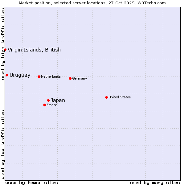 Market position of Japan vs. Uruguay vs. Virgin Islands, British