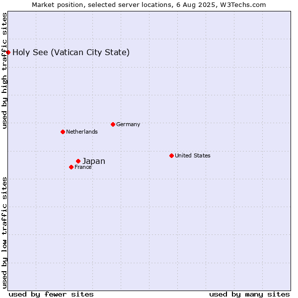 Market position of Japan vs. Holy See (Vatican City State)