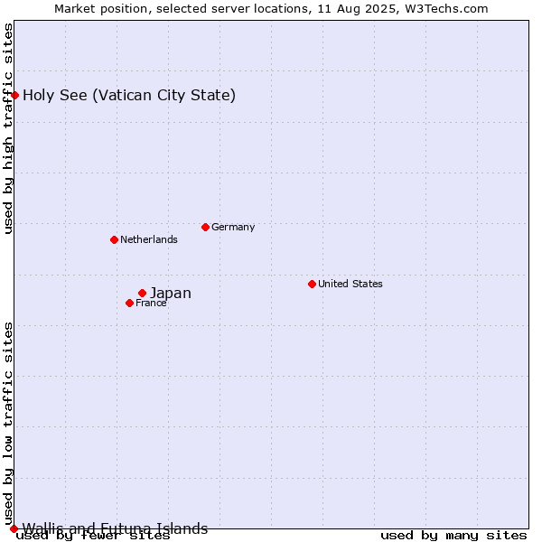 Market position of Japan vs. Holy See (Vatican City State) vs. Wallis and Futuna Islands