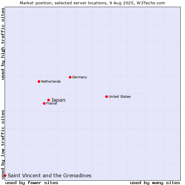 Market position of Japan vs. Saint Vincent and the Grenadines