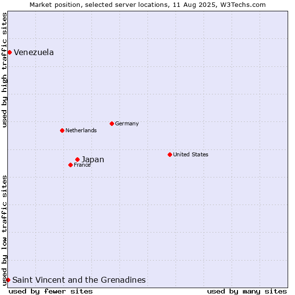 Market position of Japan vs. Venezuela vs. Saint Vincent and the Grenadines