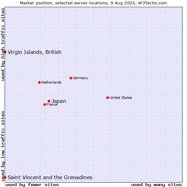 Market position of Japan vs. Virgin Islands, British vs. Saint Vincent and the Grenadines