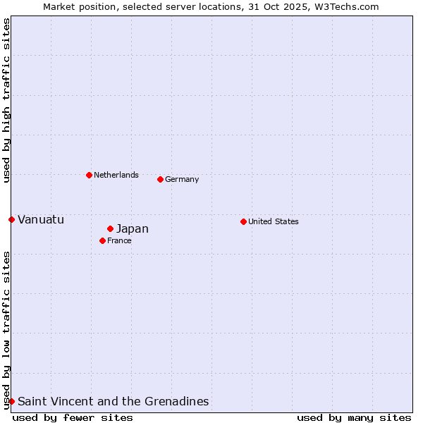 Market position of Japan vs. Saint Vincent and the Grenadines vs. Vanuatu