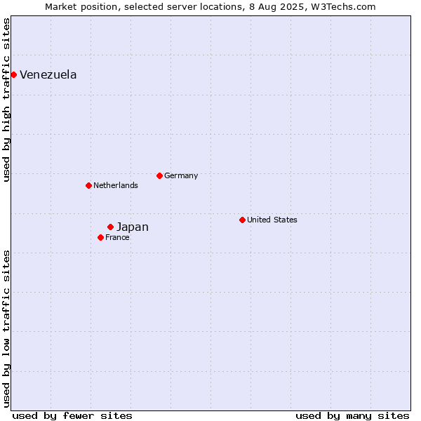 Market position of Japan vs. Venezuela