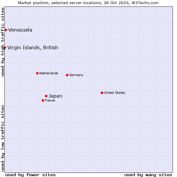 Market position of Japan vs. Venezuela vs. Virgin Islands, British