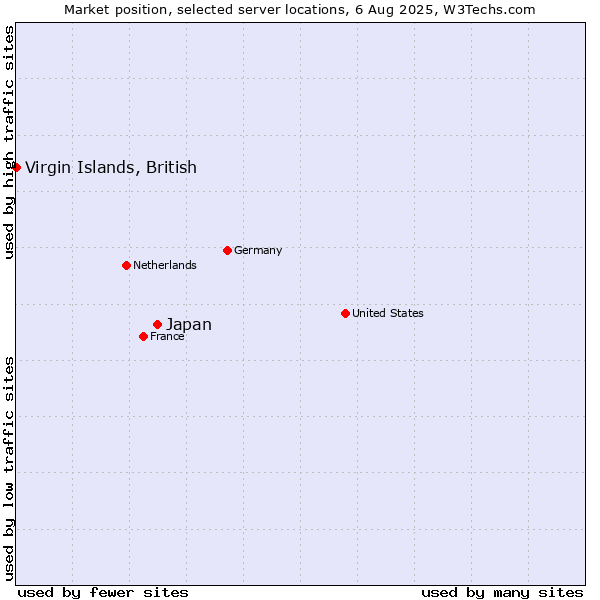 Market position of Japan vs. Virgin Islands, British