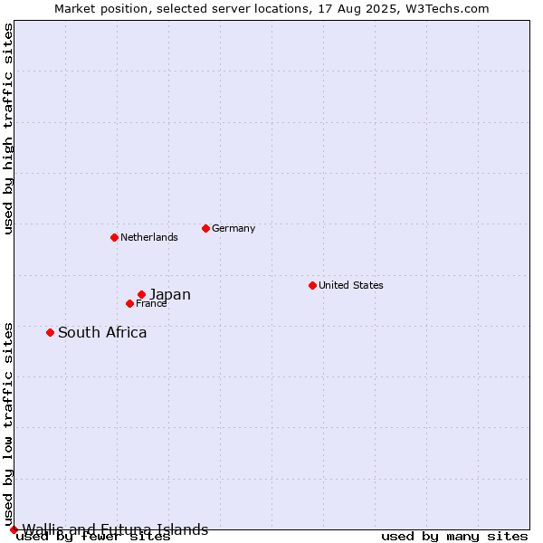 Market position of Japan vs. South Africa vs. Wallis and Futuna Islands