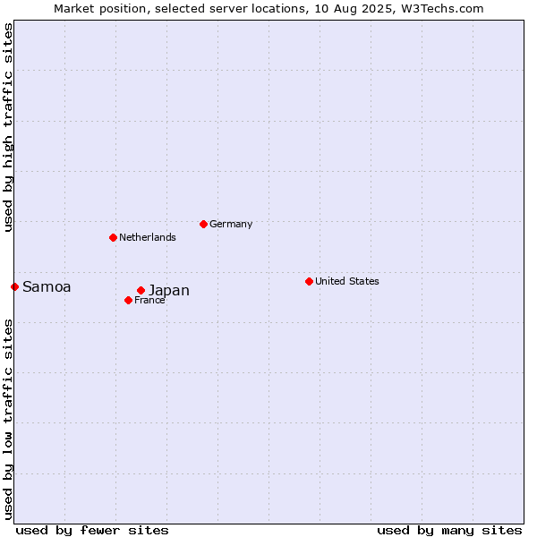 Market position of Japan vs. Samoa
