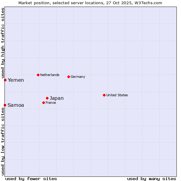 Market position of Japan vs. Yemen vs. Samoa