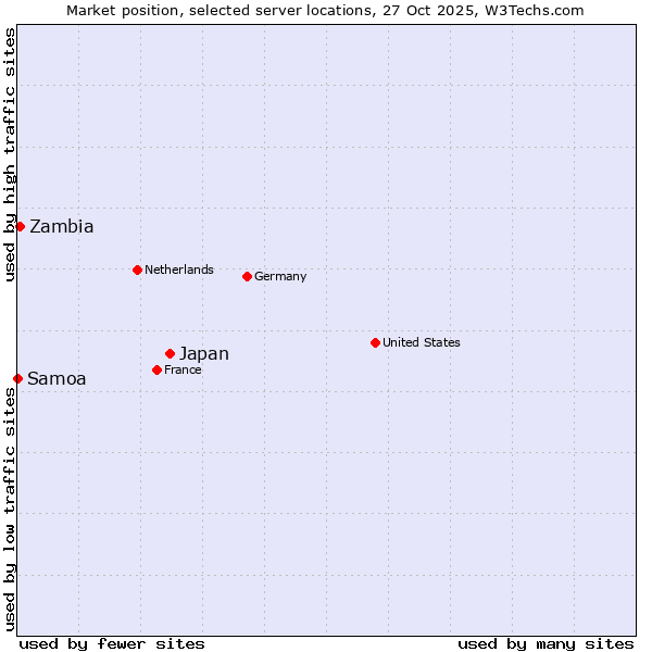 Market position of Japan vs. Zambia vs. Samoa
