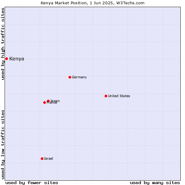 Market position of Kenya