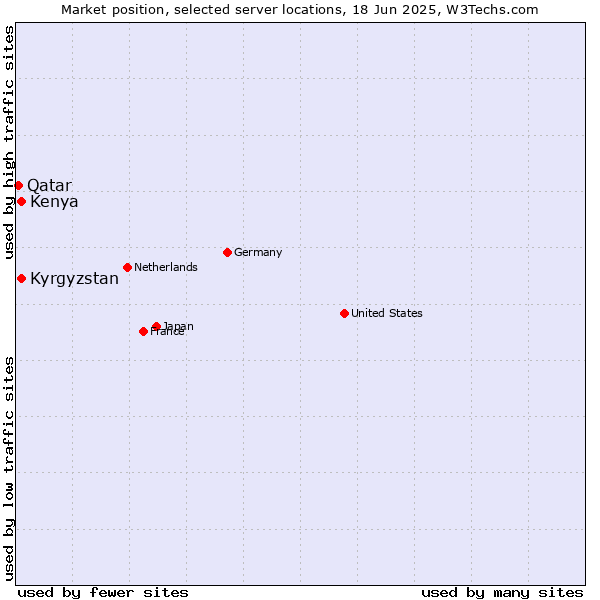 Market position of Kyrgyzstan vs. Kenya vs. Qatar
