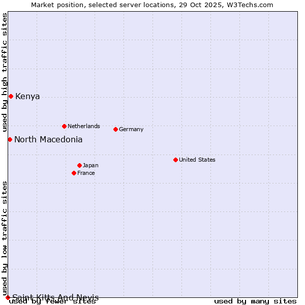 Market position of Kenya vs. North Macedonia vs. Saint Kitts And Nevis