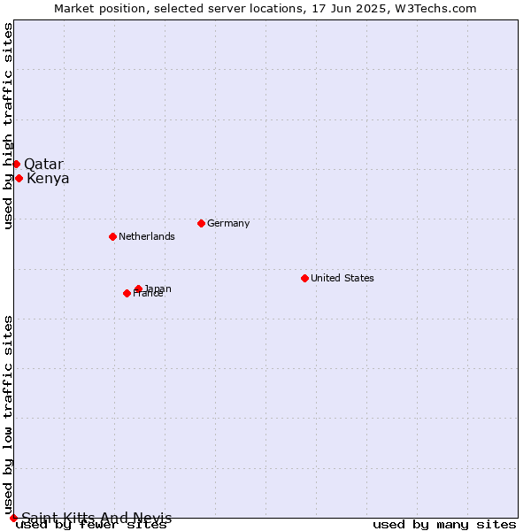 Market position of Kenya vs. Qatar vs. Saint Kitts And Nevis