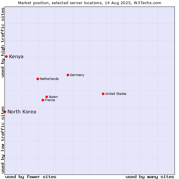 Market position of Kenya vs. North Korea