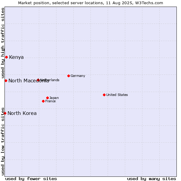 Market position of Kenya vs. North Macedonia vs. North Korea