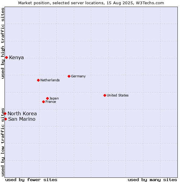 Market position of Kenya vs. San Marino vs. North Korea