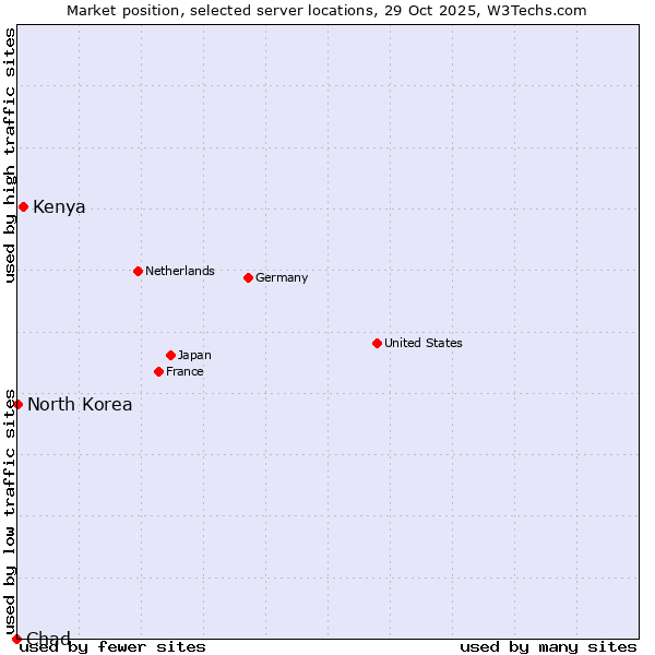 Market position of Kenya vs. North Korea vs. Chad