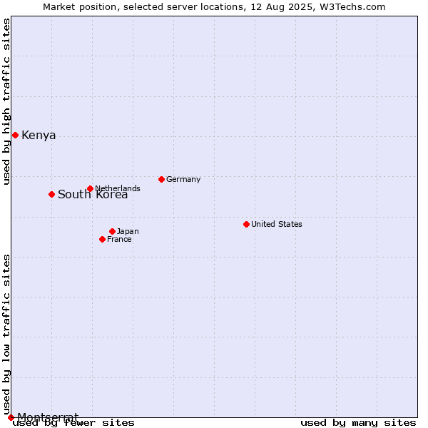 Market position of South Korea vs. Kenya vs. Montserrat
