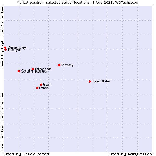Market position of South Korea vs. Kenya vs. Paraguay