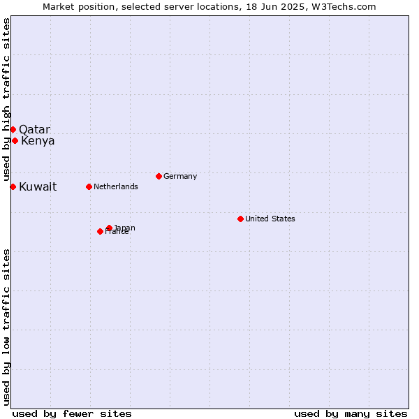 Market position of Kenya vs. Qatar vs. Kuwait
